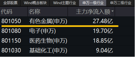 有色蓄势高飞！有色龙头ETF（159876）盘中逆市涨超3%！铜、金、铝携手上攻，北方铜业涨停封板