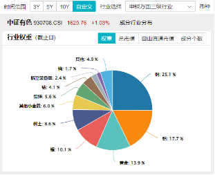 有色蓄势高飞！有色龙头ETF（159876）盘中逆市涨超3%！铜、金、铝携手上攻，北方铜业涨停封板