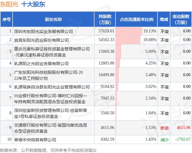 1月5日东阳光发布公告，其股东增持587.33万股