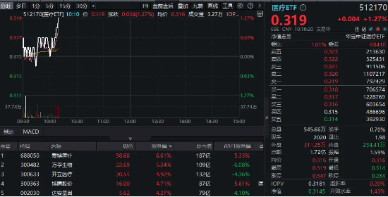 顶层政策支持！器械股领衔反弹，爱博医疗飙升逾6%！医疗ETF（512170）涨超1%，单周申购净流入逾5亿元！