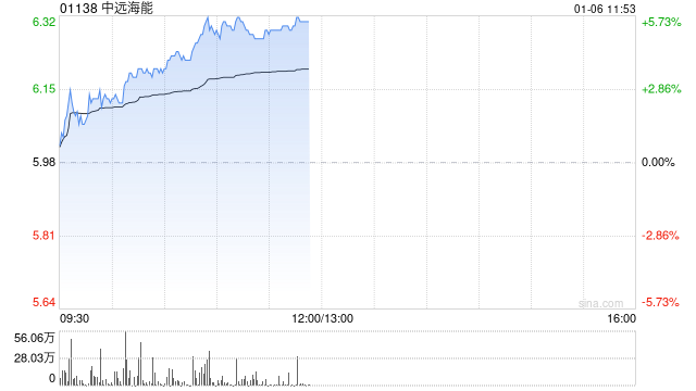 中远海能股价持续涨超5% 近日公司拟增资CLNG