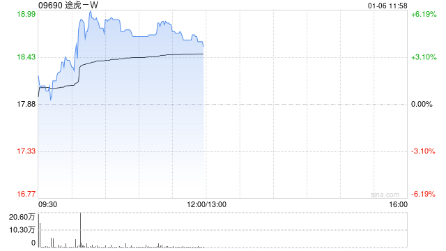 途虎-W午前涨超4% 12月零售销量环比增长11%