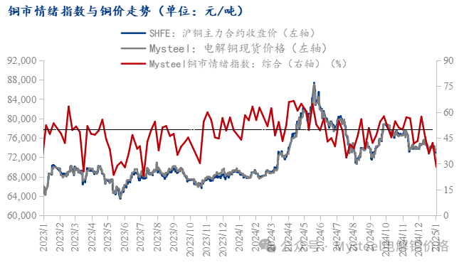 Mysteel调研：中国铜市情绪调研（2025.1.3）