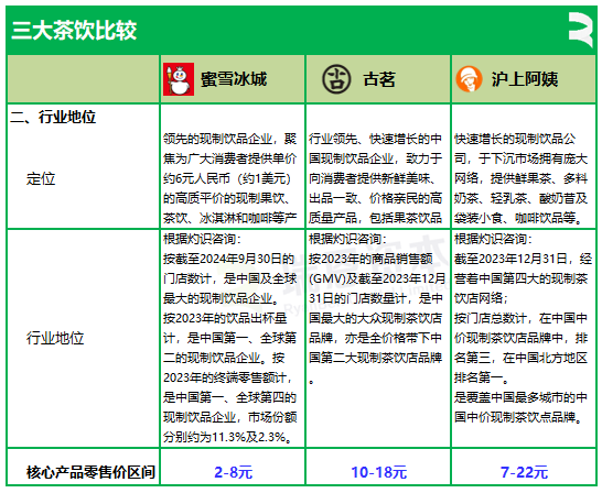 3家茶饮半个月相继递表，蜜雪冰城、古茗、沪上阿姨，谁会率先在香港上市？