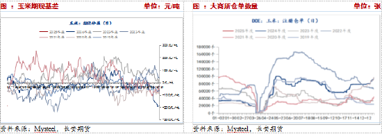 供应压力&期货升水，短期玉米或承压震荡