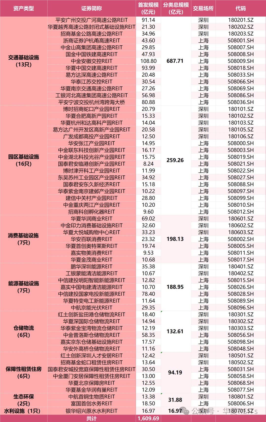 公募REITs市场表现周报（2024.12.30~2025.1.5）