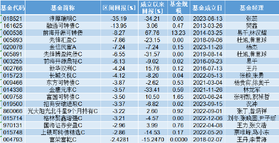 盘点2024债券基金红黑榜：首尾相差57%！鹏扬中债-30年期国债ETF最高涨超22% 淳厚瑞明C亏35%