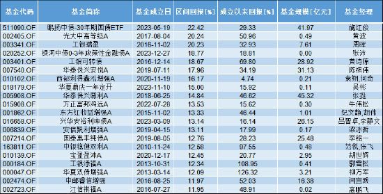 2024债券基金红榜TOP20：最高回报22.42% 工银瑞信3只产品“上榜”