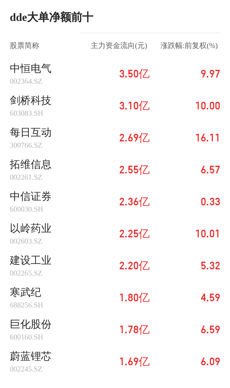 日上集团主力资金持续净流入，3日共净流入2909.23万元