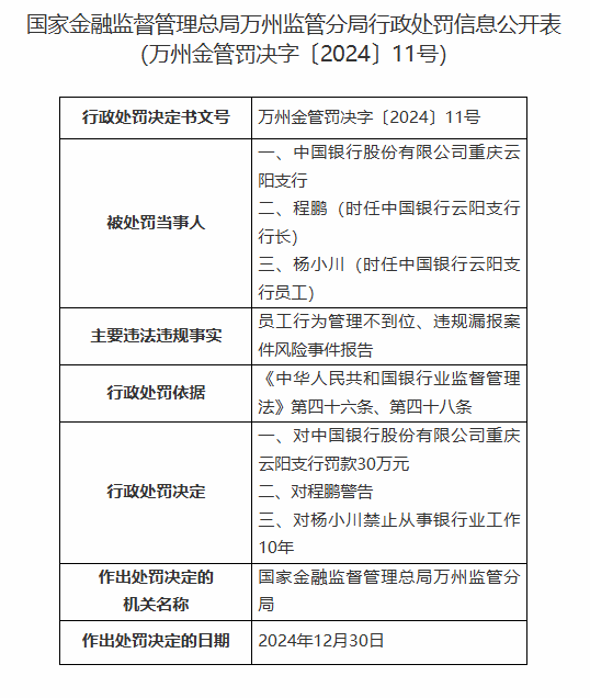 员工行为管理不到位、违规漏报案件风险事件报告！中国银行重庆云阳支行被罚45万元 一员工被禁业10年