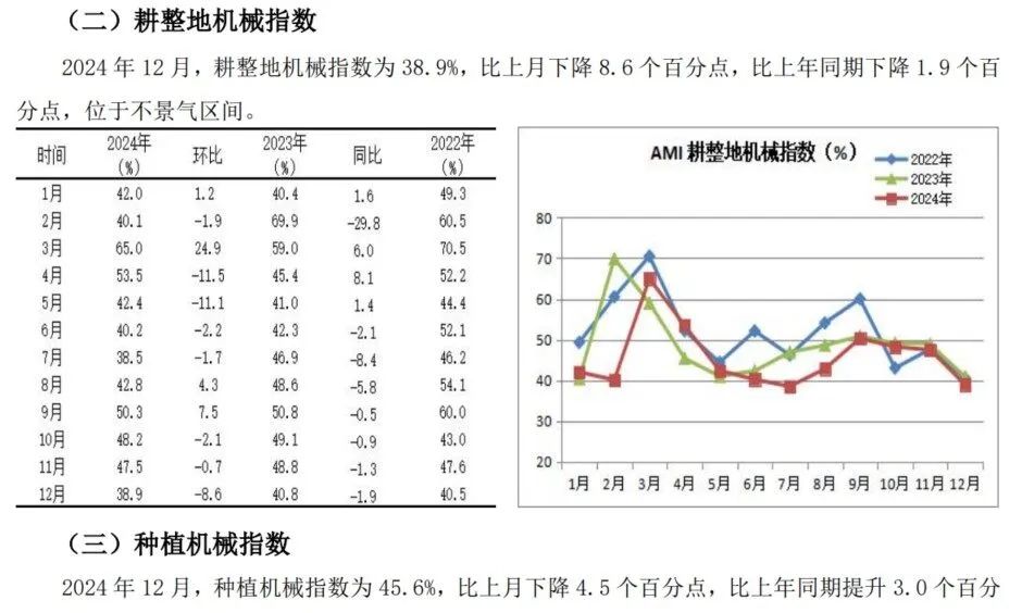 2024年12月份AMI指数为39.4%，景气度创全年新低