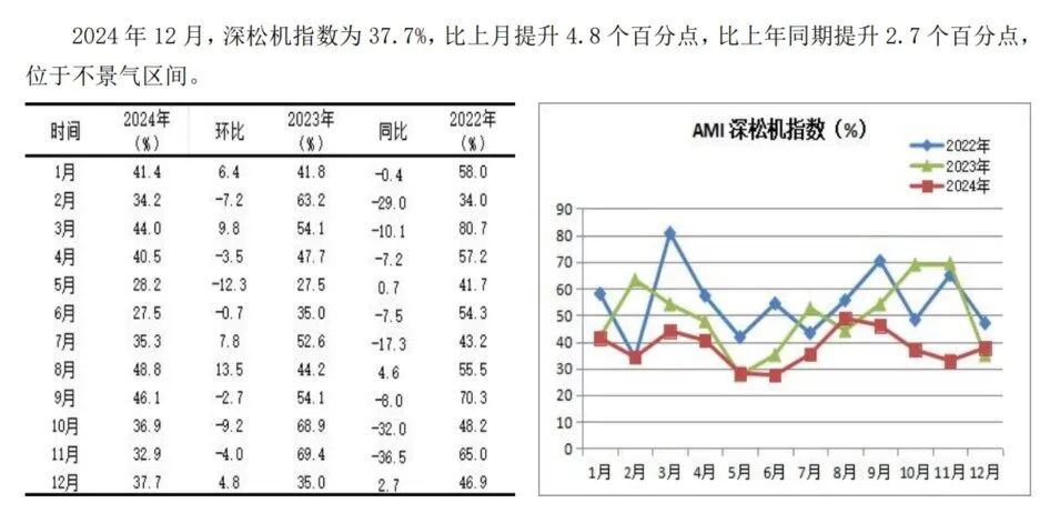 2024年12月份AMI指数为39.4%，景气度创全年新低