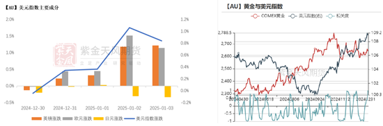 黄金：美债分配影响金价？不！