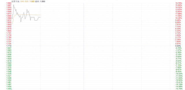 创梦天地回购提振股价表现 盘中一度涨超14%