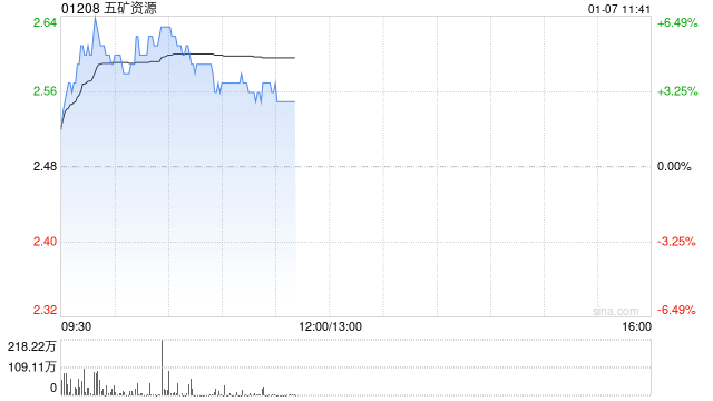 五矿资源早盘涨逾5% 此前获大摩给予目标价3.60港元