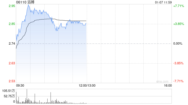 滔搏盘中涨近8% 瑞银称对集团派息能力有信心