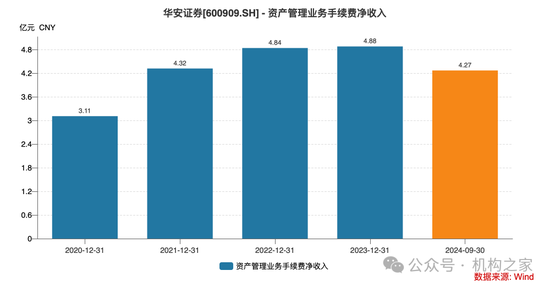 华安证券财务总监龚胜昔退休，2020年薪酬高点后连续三年缩减