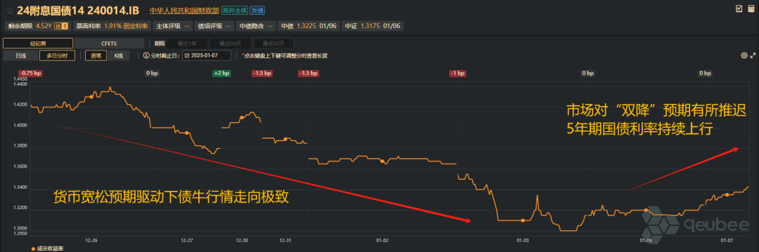 5年期国债调整明显，市场推迟“双降”落地预期