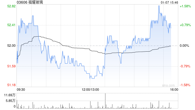 小摩：予福耀玻璃“增持”评级 目标价52港元