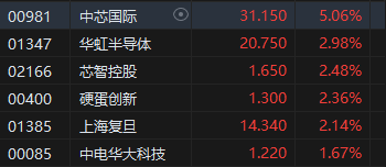 收评：港股恒指跌1.22% 科指跌0.92%半导体板块逆势拉升