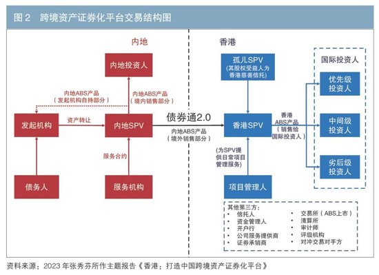 数据资产证券化的主要模式与实现路径