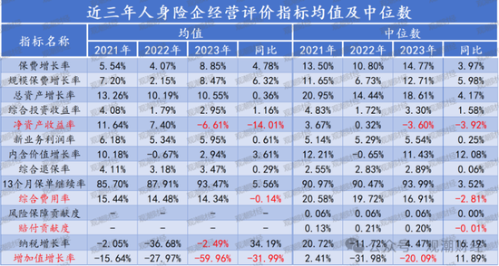 官方经营评价结果出炉！147险企中16家连续3年为A 28家提升17家下滑