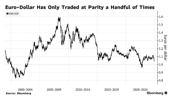最快本月！欧元或在特朗普就职后与美元平价