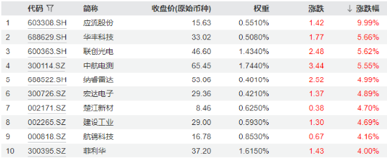 科技盛会引爆，硬核赛道全线飙升！电子ETF领涨4%，创业板人工智能ETF华宝大反攻，2.9亿资金提前潜伏