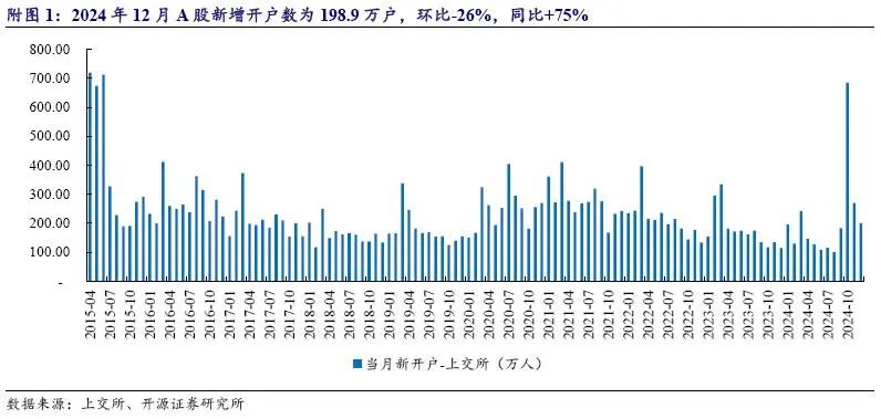 开源非银：12月开户同比高增，关注券商业绩预告高增催化