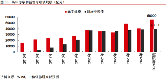 中信证券：2025年财富配置展望（全文）