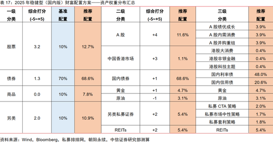 中信证券：2025年财富配置展望（全文）