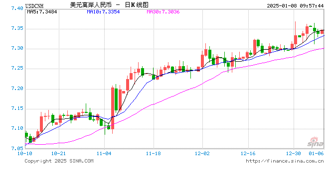 人民币兑美元中间价报7.1887，下调8点