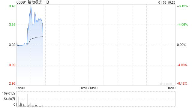 脑动极光-B首挂上市 早盘平开