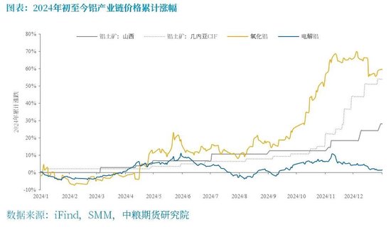 铝：原料带动利润回升，但铝价受限于季节性淡季