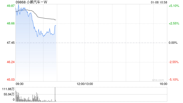 小鹏汽车-W早盘高开逾4% 开年首周夺得新势力销冠