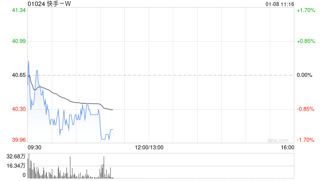 快手-W1月7日斥资6912.79万港元回购172.55万股