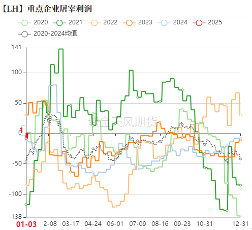 生猪：现货回调，期货跟随走弱