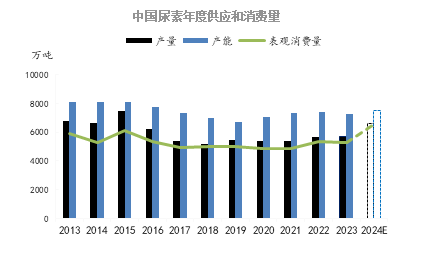 尿素2025年展望：夕阳无限好 只是近黄昏