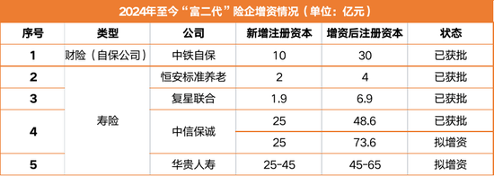 最高增资45亿 犹如再造一个华贵人寿？“富二代”险企实力补血背后：三年亏超7亿