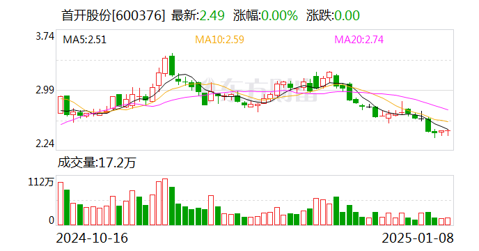 首开股份：2024年12月份签约金额58.87亿元