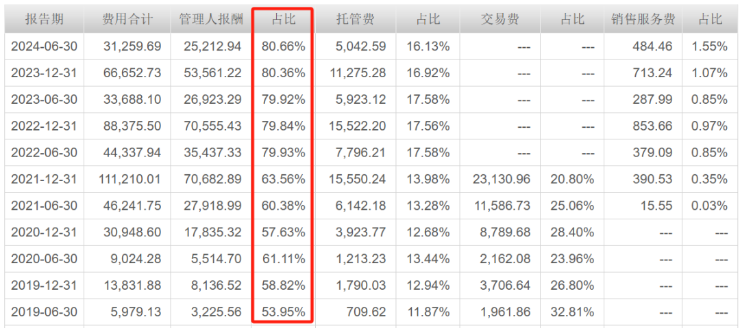 中国最火白酒基金巨亏，却狂赚基民管理费