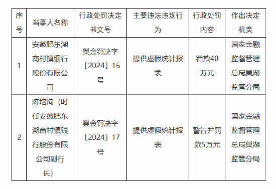 安徽肥东湖商村镇银行被罚40万元：因提供虚假统计报表