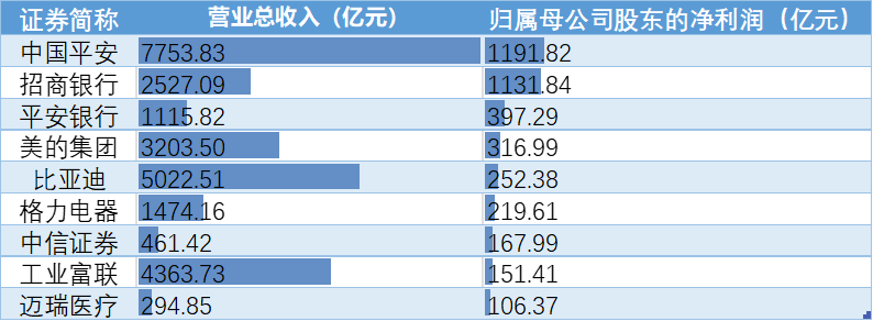 上市公司群像里的广东经济：2024年总量增量双第一 总市值比肩全省GDP