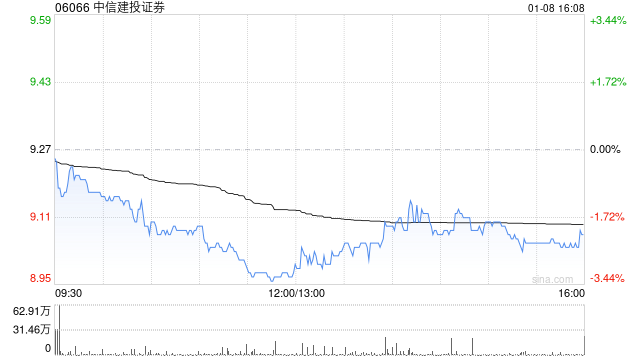 中信建投证券：“25信投Y1”票面利率为2.05%