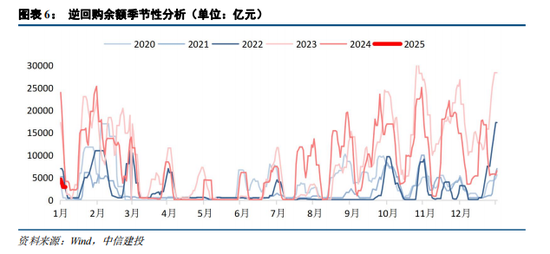 中信建投：资金分层有望回到去年4月至6月时期宽松状态