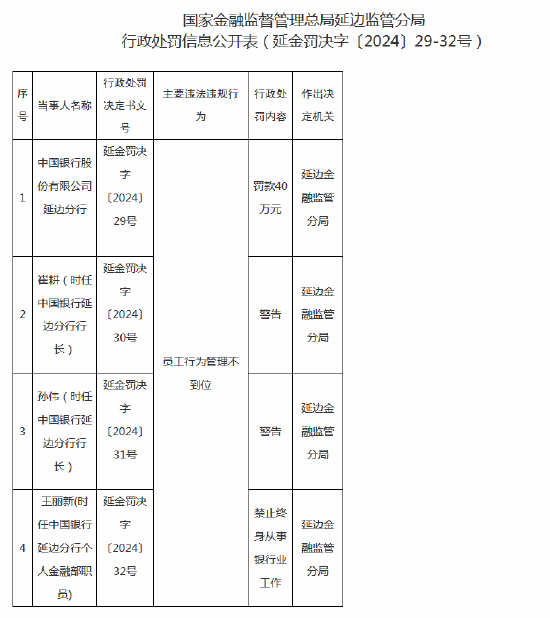 因员工行为管理不到位，中国银行延边分行被罚款40万元！相关员工遭禁业终身