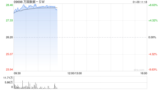 万国数据-SW今日再涨逾8% 近三周累计涨近50%