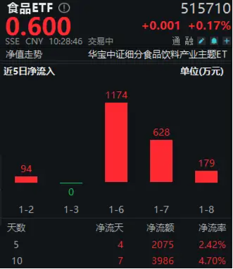 “茅五泸汾洋”齐涨！吃喝板块强势上攻，食品ETF（515710）上探1.34%，10日吸金近4000万元！