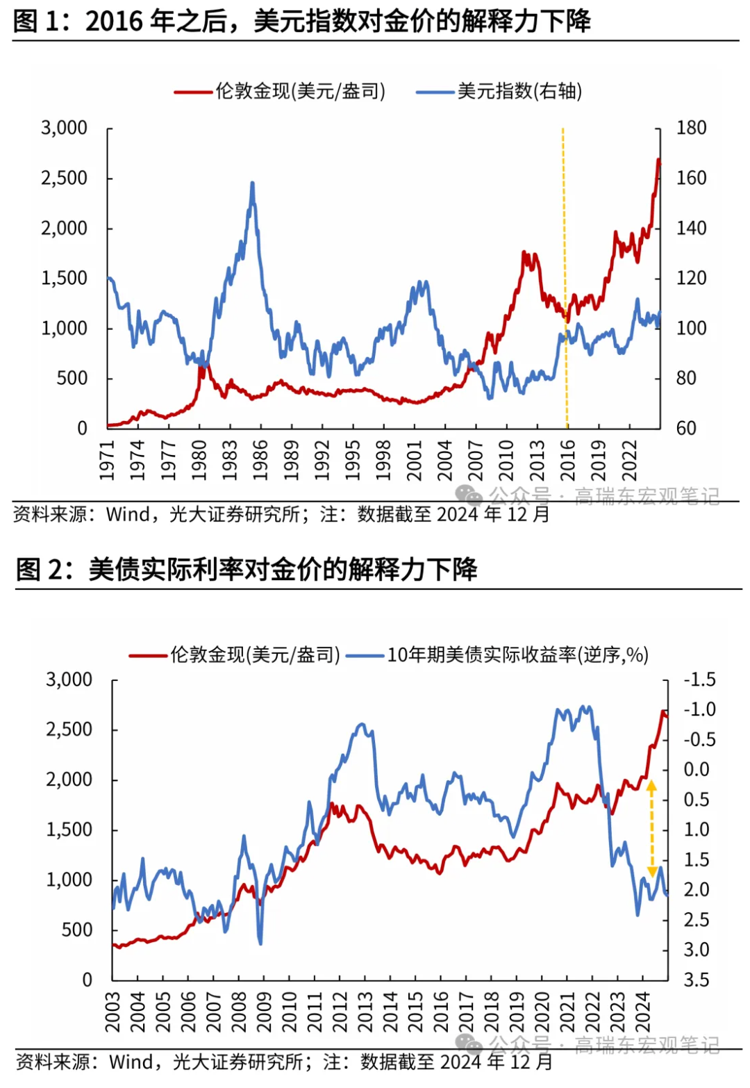 特朗普2.0能否终结黄金牛市？