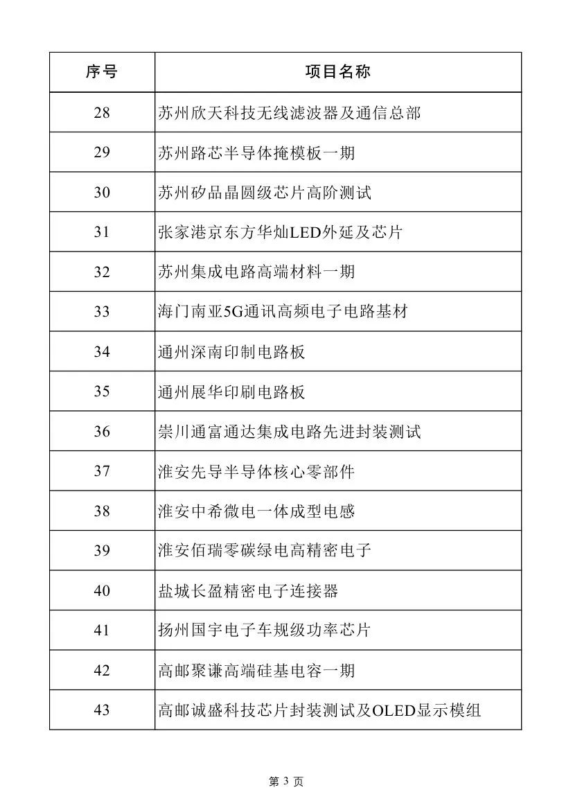 多个电力项目！2025年江苏省重大项目名单及江苏省民间投资重点产业项目名单发布